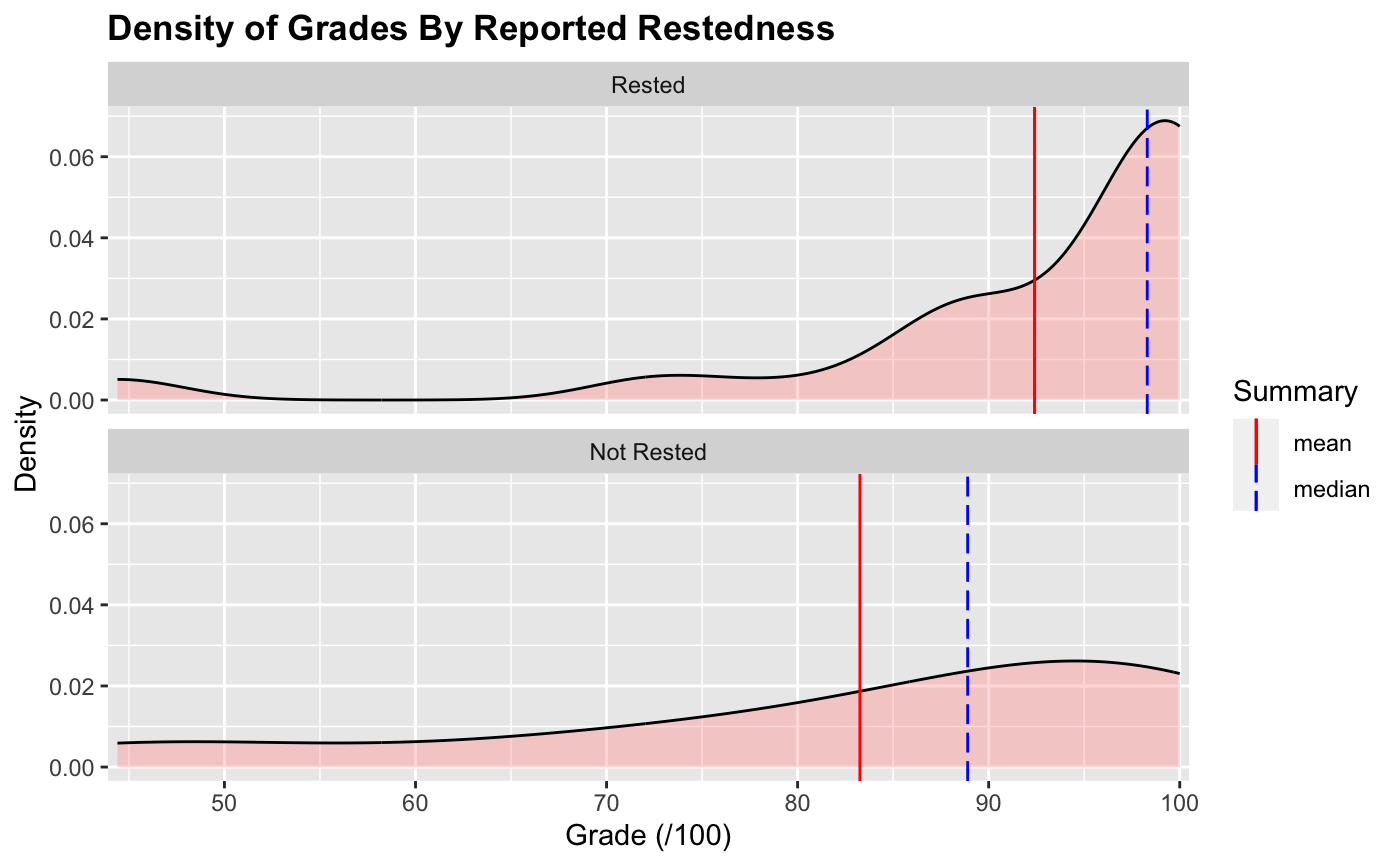 two stacked density plots of grades separated by restedness. Both plots are heavily left-skewed. Both plots have lines showing their mean an medians. The &quot;rested&quot; density plot has a mean around 92% and a median around 98%. The &quot;not rested&quot; plot has a mean around 83% and a median around 88%. The stacked position of the charts clearly shows the mean and median for the rested group appears to be much greater than for the non-rested group.