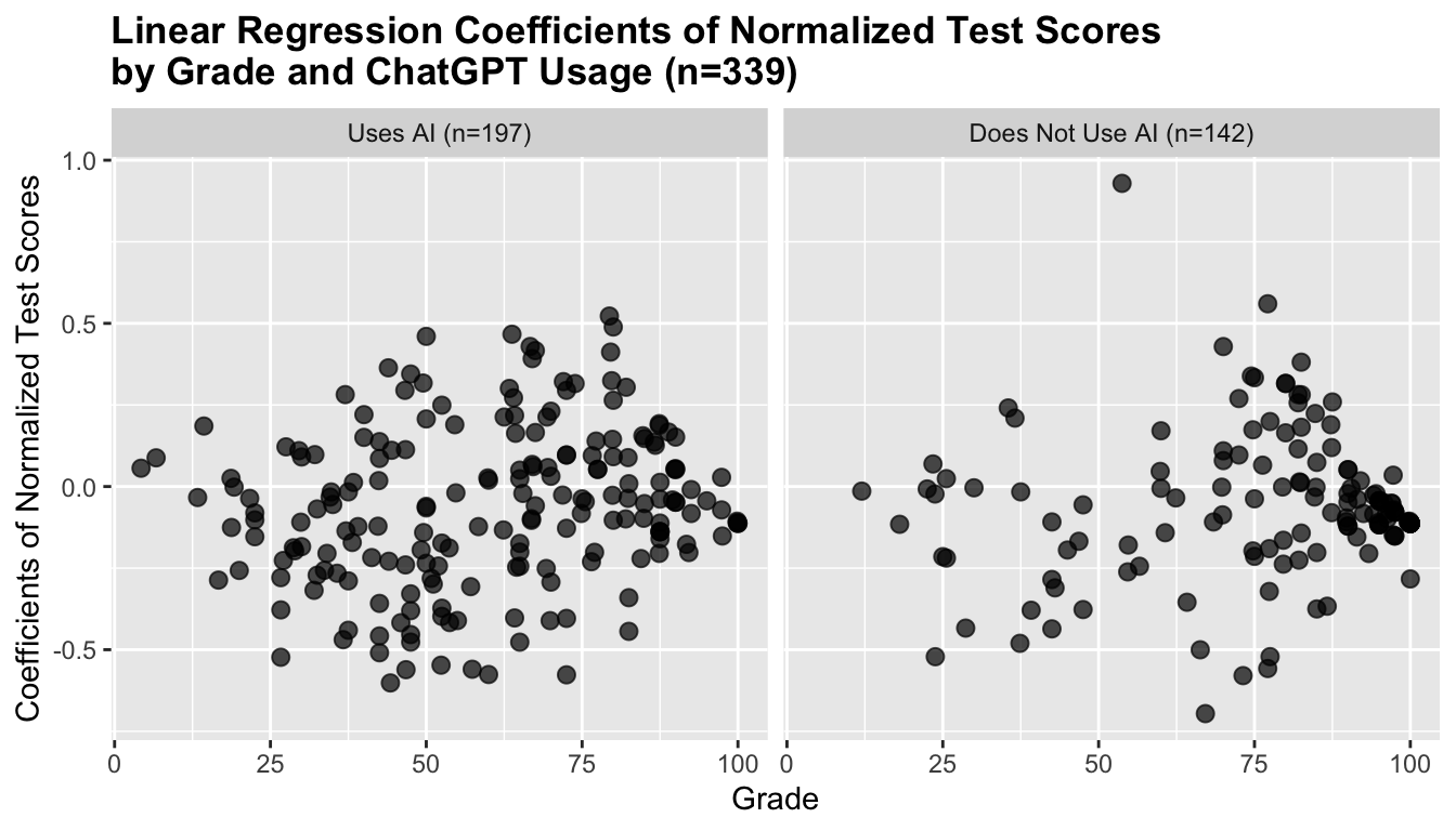 Two scatter plots grouped by GPT usage showing grades VS coefficients. The grades for the non-GPT group are higher than for the GPT group, but there is no obvious difference in the coefficients between the two plots.