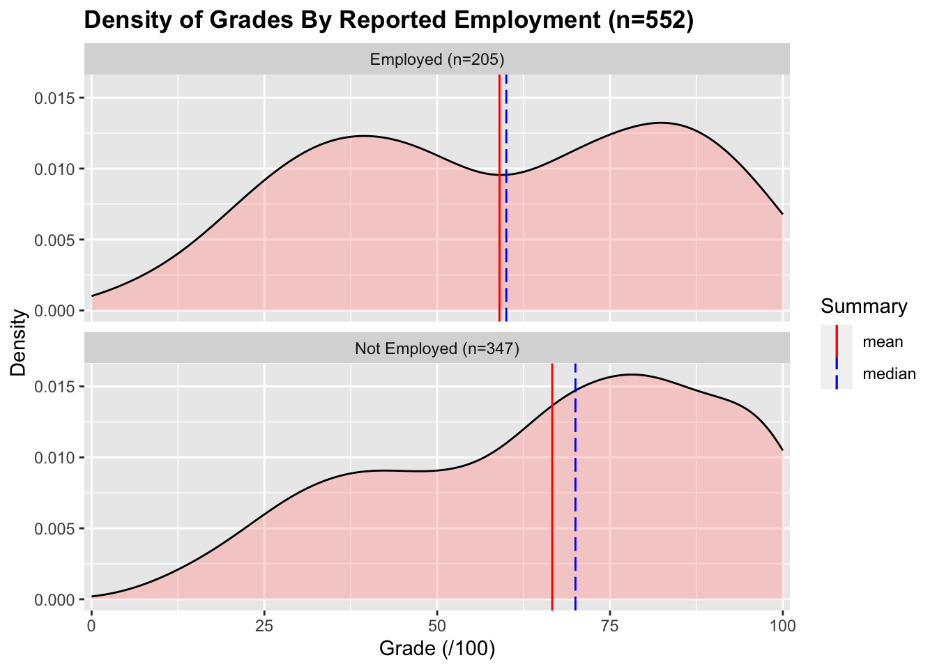 two stacked density plots of grades separated by reported employment. Both groups appear vaguely bimodal and are spread over most of the grade range and are both slightly left skewed. The stacked position of the charts shows the mean and median for the employed group is lower than the not employed group but there is still a lot of overlap between the two groups.