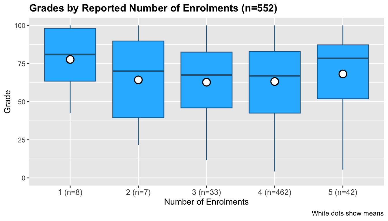 Several boxplots of the number of enrolled courses against grades. All box plots show left-skewed data. The box plots for 2 to 4 courses are all similar with medians around 70 and means around 65. The 1 and 5 course boxplots are slightly higher than the others.