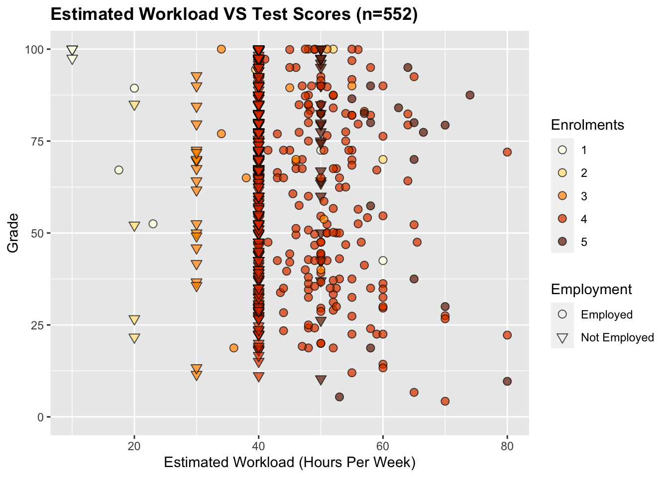 A scatter plot showing the estimated hours worked per week VS grades. Visually it seems as if there is a very slight negative trend — however, values are spread over most of the grade axis. Nodes are distinguished by number of enrolments and employment — but there is no obvious trend emerging from this data.