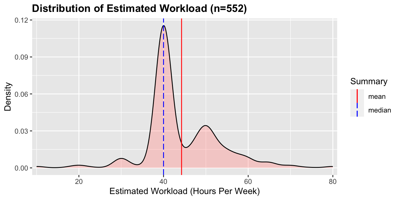 A density plot of the estimated weekly workload in hours. There is a large narrow spike at 40 hours per week. The plot is right skewed.