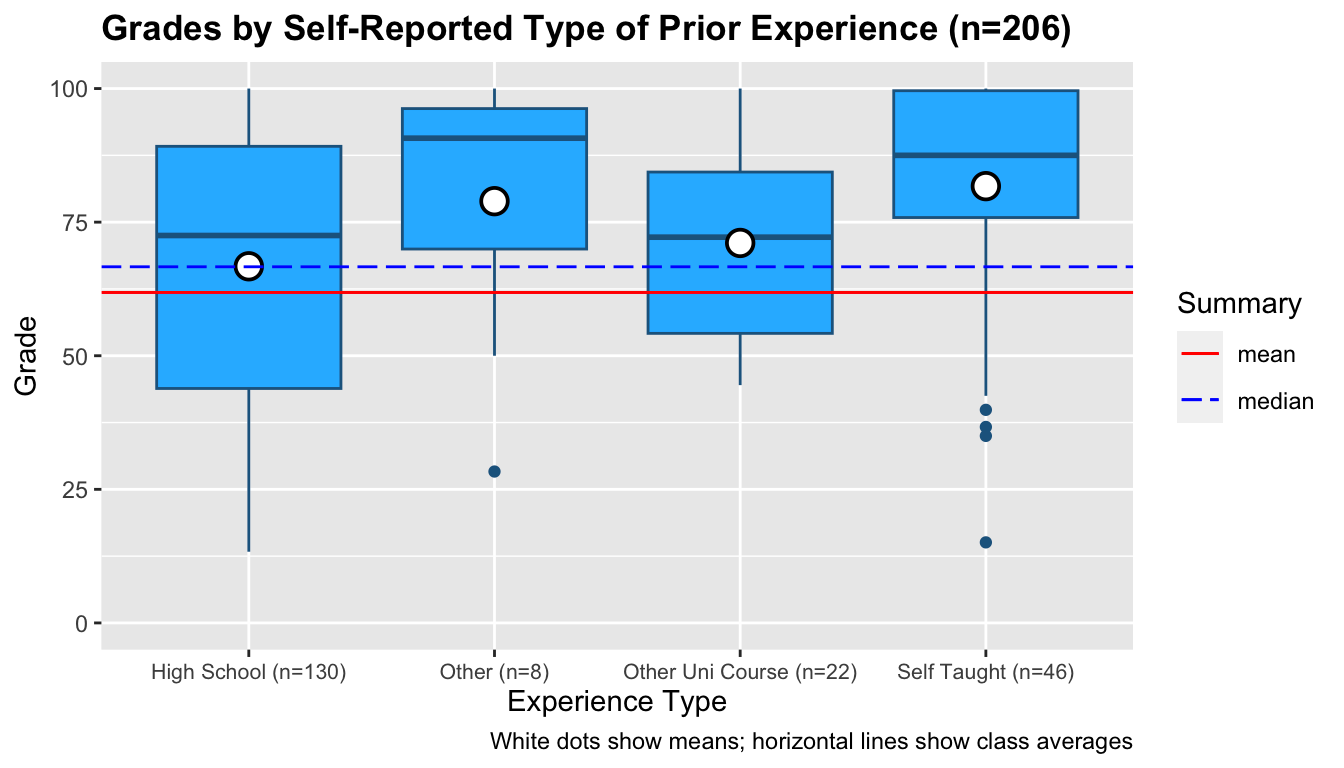 A box and whisker plot showing the four experience types: High school, other, other uni course, and self taught against their respective grades. The self taught and other boxes are significantly higher than the other two — around the 70 to 100% range. The high school box is spread over almost the entire grade range with its median only slightly above the class median. The other uni course box is spread around the class median with its slightly above the class average. The four plots do not seem particularly skewed.