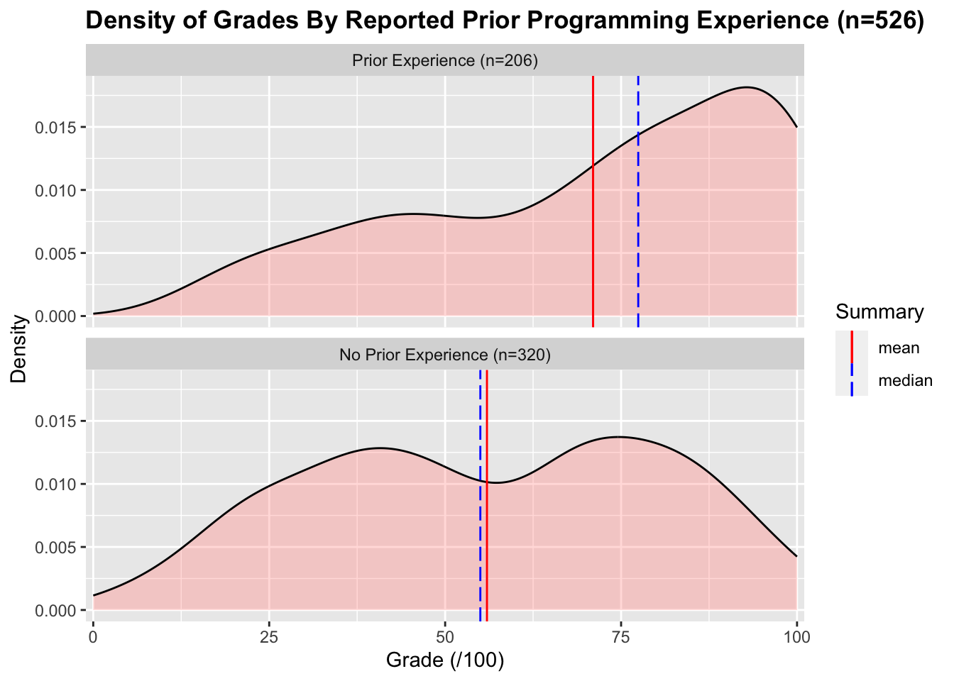 two stacked density plots of grades separated by reported prior experience. The prior experience plot is skewed left and srpead over the whole grade range. The no prior experience plot appears bimodal, is not overly skewed, and is spread over most of the grade distribution. Both plots have lines showing their means and medians. The prior-experience density plot has a mean around 70% and median around 80%. The no prior experience plot has a mean and median around 60%. The stacked position of the charts clearly shows the mean and median for the prior experience group appears to be much greater than for the no-prior experience group. There is still some overlap between the two groups but less than in the pilot study