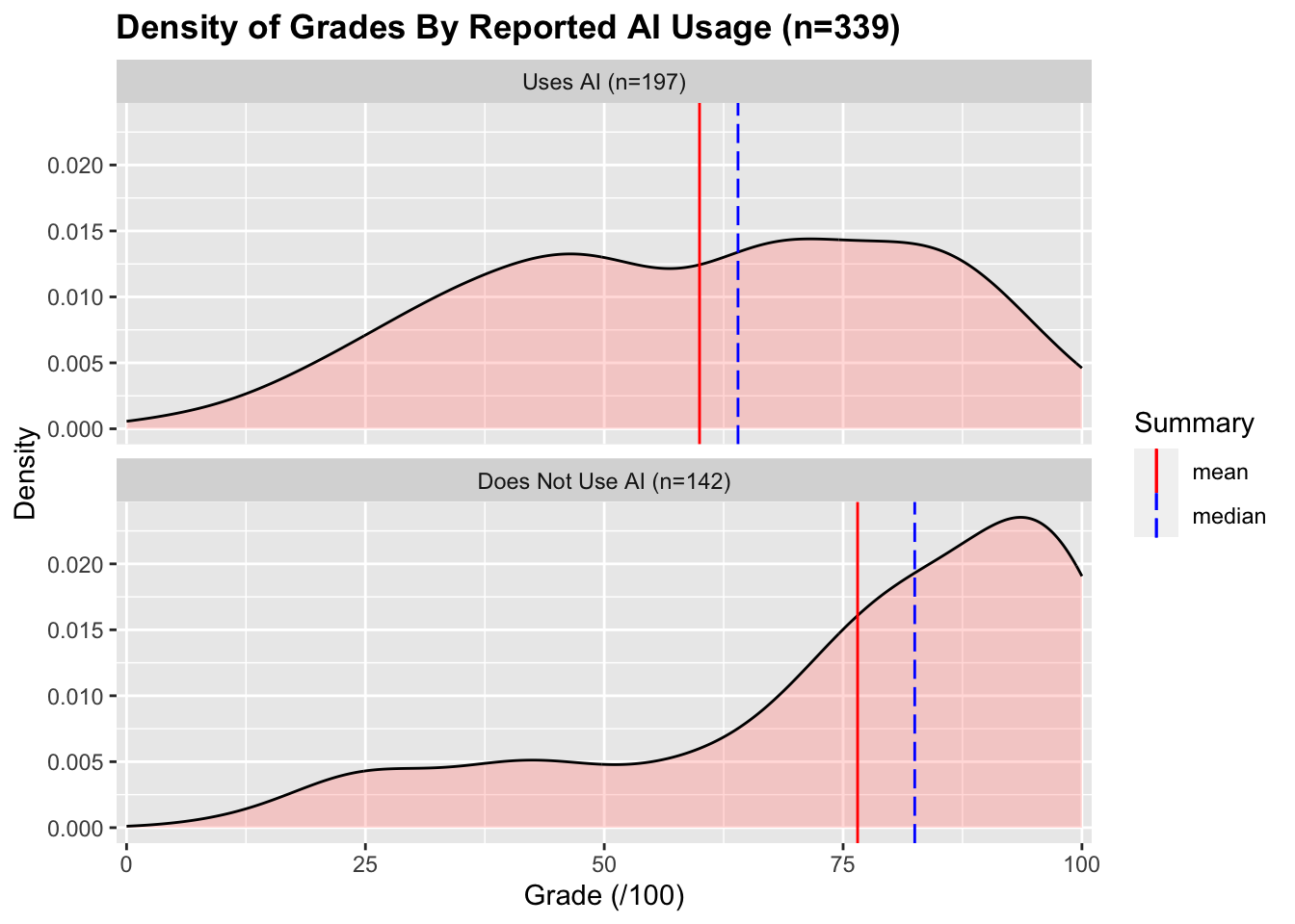 Two stacked density plots by ChatGPT usage showing the distribution of grades in each group. The chatGPT users are distributed over most of the grade range with a slight left skew. The non-chatGPT group is very left-skewed. The stacked position of the plots shows clearly that the average grade for the GPT group is much lower than the non-GPT average grade — despite this, there is a reasonable amount of overlap between the two groups.