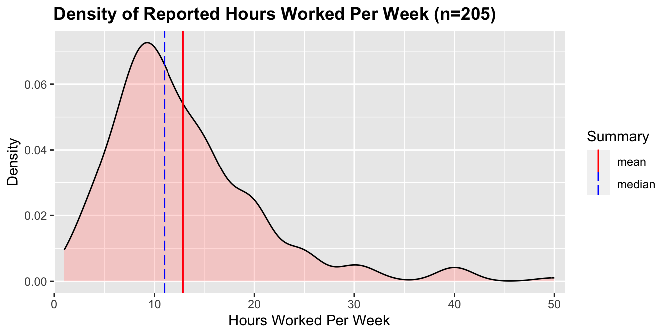 A density plot of hours worked per week. The data is right skewed with the mean and median just above 10