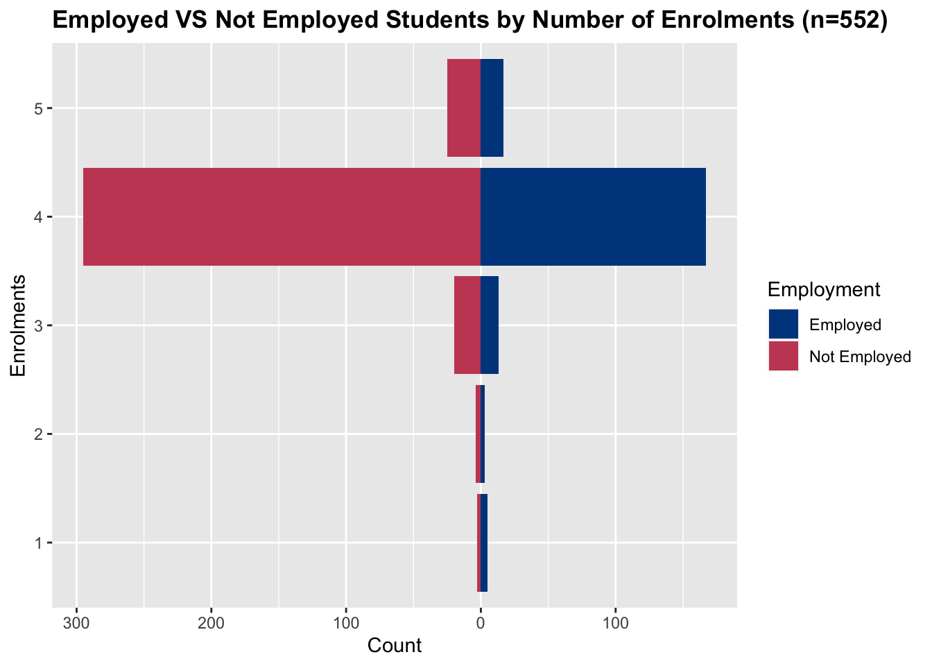 A violin plot of employment VS enrolments — the plot shows a large majority of students are enrolled in four courses. Across all groups, there appear to be more students who are not employed compared to the students who are employed.