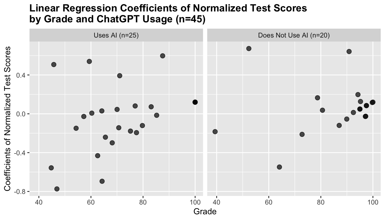 Two sparse scatter plots showing grades against coefficients grouped by ChatGPT usage. There is no obvious pattern within each plot and no obvious differences between the two, other than the grade distributions matching the density plot from above — people in the No-AI group have higher grades.