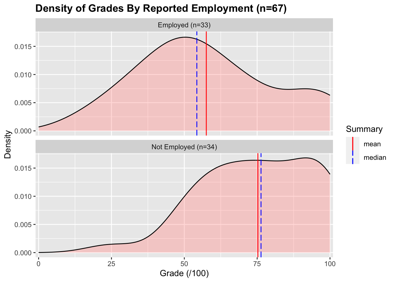 two stacked density plots of grades separated by reported employment. The employed group is not overly skewed and mostly centred with two lines showing the mean and median just above 50%. The not employed group is left skewed, with most of the data appearing in the top 50% of the grades. the stack positions of the charts clearly show the mean and median of the not employed group is a lot higher than the employed group.