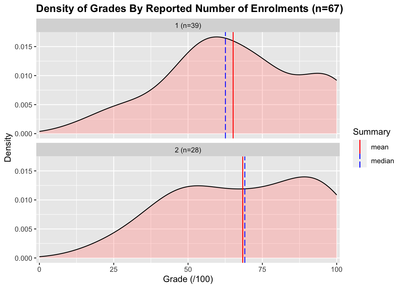 two stacked density plots of grades separated by reported number of enrolments. Both groups have similar means and medians, however, the two enrolment group seems slightly more left skewed than the one enrolment group.