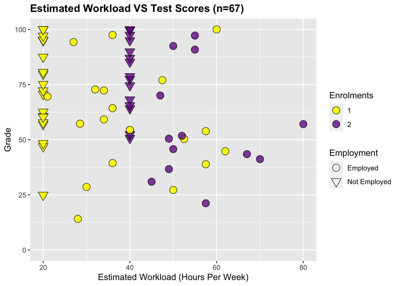 A scatter plot of estimated workload in hours per week vs grade. The points for the not employed students form two lines at the 20 and 40 hour mark for students doing one and two courses respectively. The points for the employed students do not show any obvious trend. Overall the graph does not show any trends except employed students seeming to have slightly lower grades.