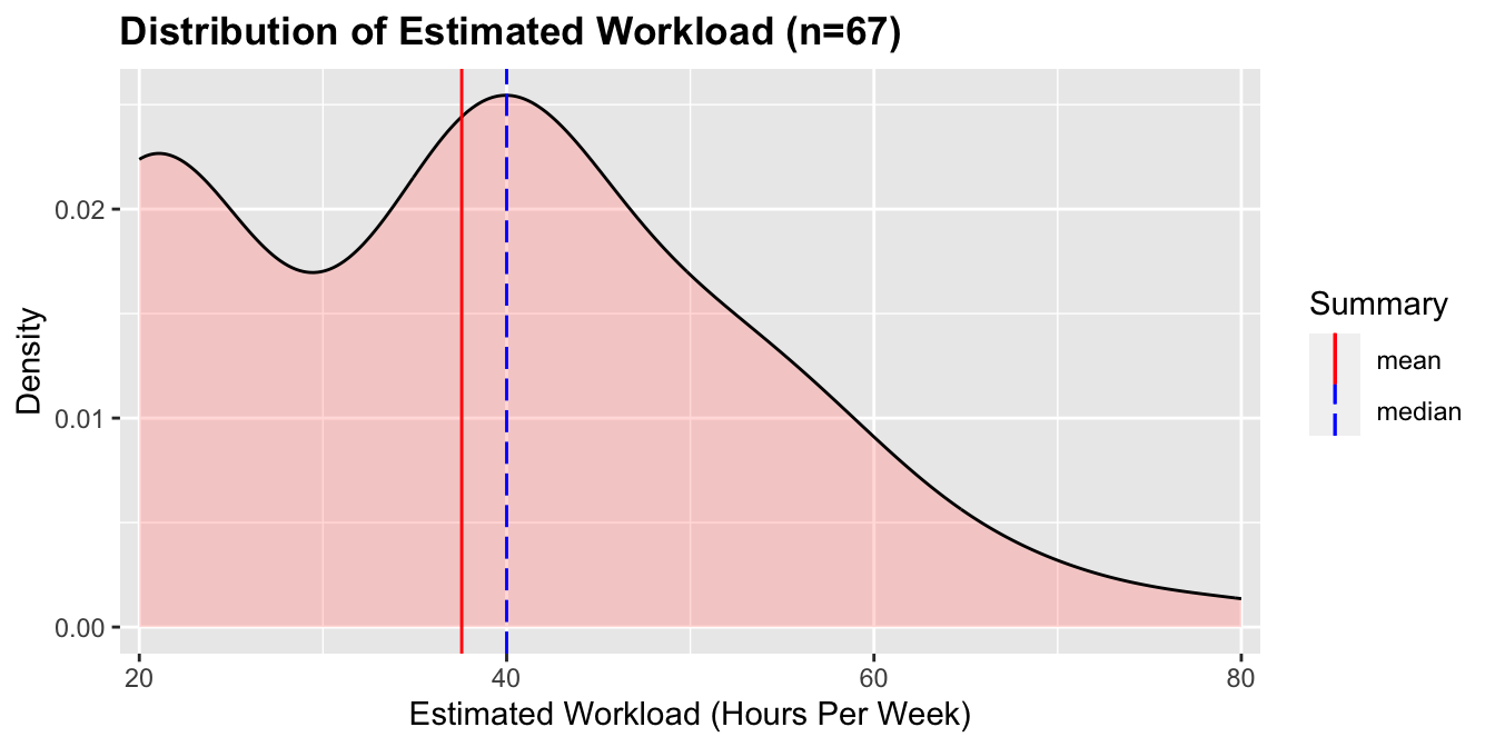 A density plot of the estimated weekly workload in hours. There are two peaks in the data, one at 40 hours and one at 20 hours. The data is left skewed