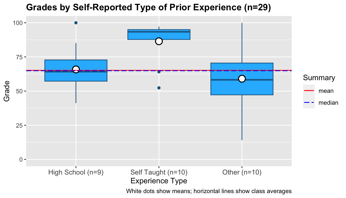 A box and whisker plot showing the three experience types: High school, self taught, and other against their respective grades. The self taught box is significantly higher than the other two — around the 90% range with almost no overlap with the high school or other box and whiskers. The high school and other plots are both spread around the class mean of 60% with their medians slightly lower than the class average. The other group is spread over a large range. The three plots do not seem particularly skewed.