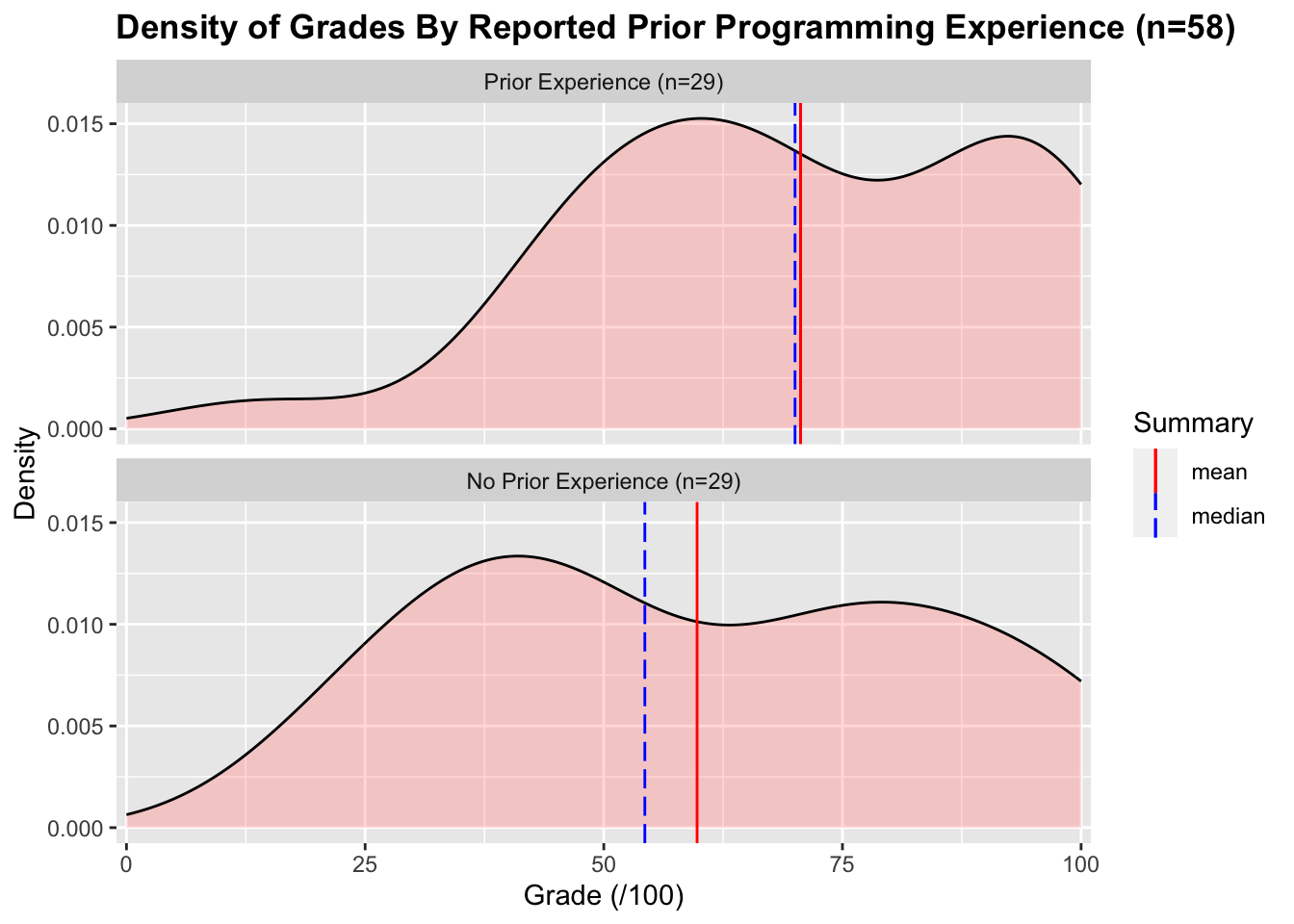 two stacked density plots of grades separated by reported prior experience. Both plots are vaguely bimodal, have quite a lot of spread, and are not overly skewed. Both plots have lines showing their means and medians. The prior-experience density plot has a mean and median around 70%. The no prior experience plot has a mean around 60% and a median around 55%. The stacked position of the charts clearly shows the mean and median for the prior experience group appears to be much greater than for the no-prior experience group. Despite this there is still quite a lot of overlap between the two groups