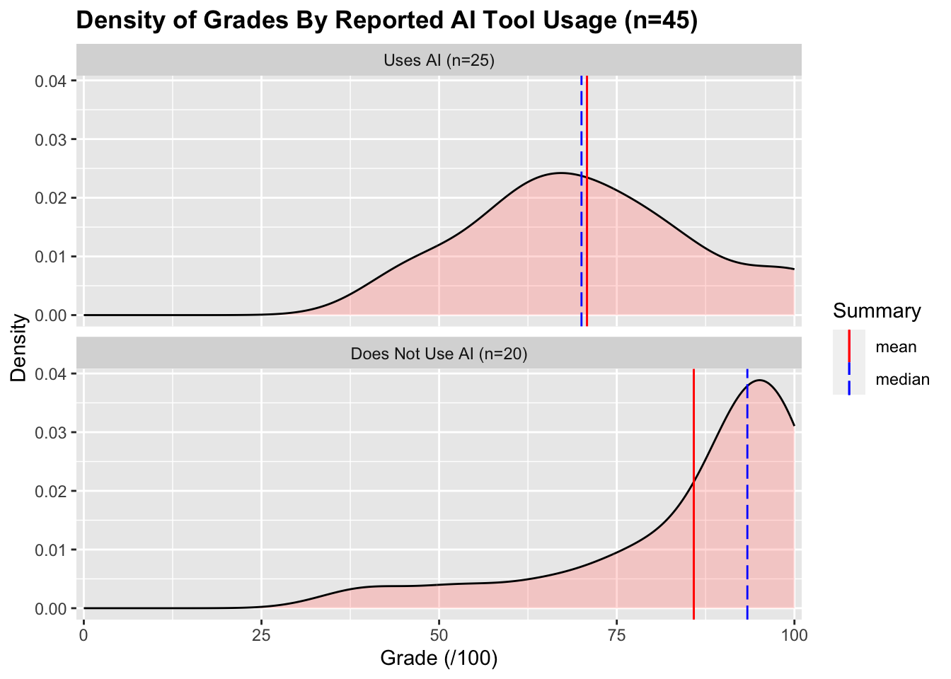 A stacked density plot showing grades by ChatGPT usage. The stacked position of the chart shows the uses AI group is a lot lower than the no AI group and there is not much overlap.