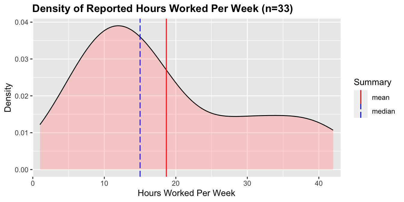 A density plot of hours worked per week. The data is right skewed with the mean just below 20 and the median around 15.