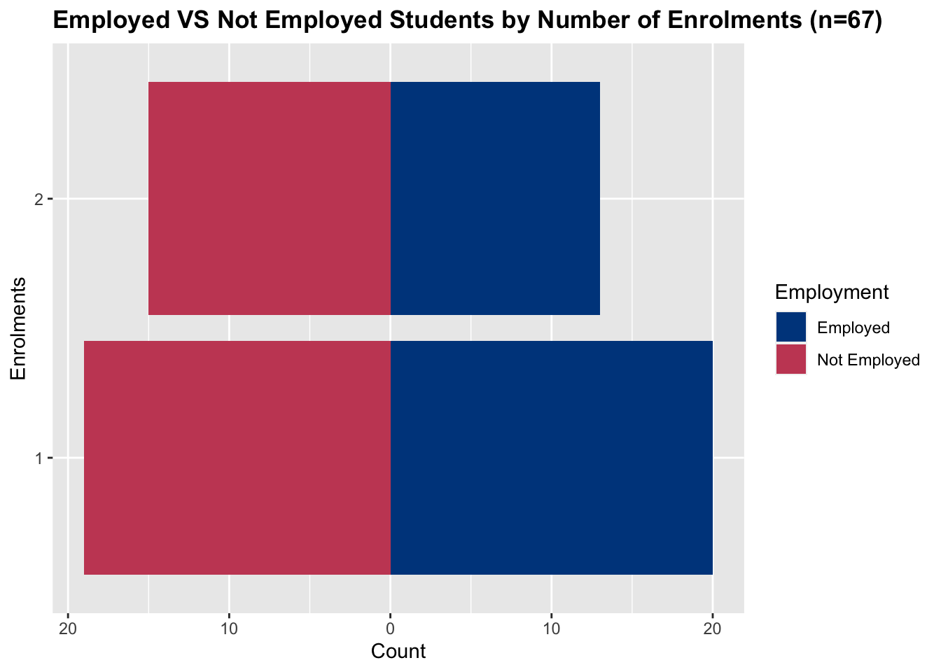 A violin plot of employment VS enrolments — the plot shows most students are enrolled in one course with approximately even proportions of students being employed and not employed. Fewer students are enrolled in two courses with a slightly higher proportion of students in this group being not employed